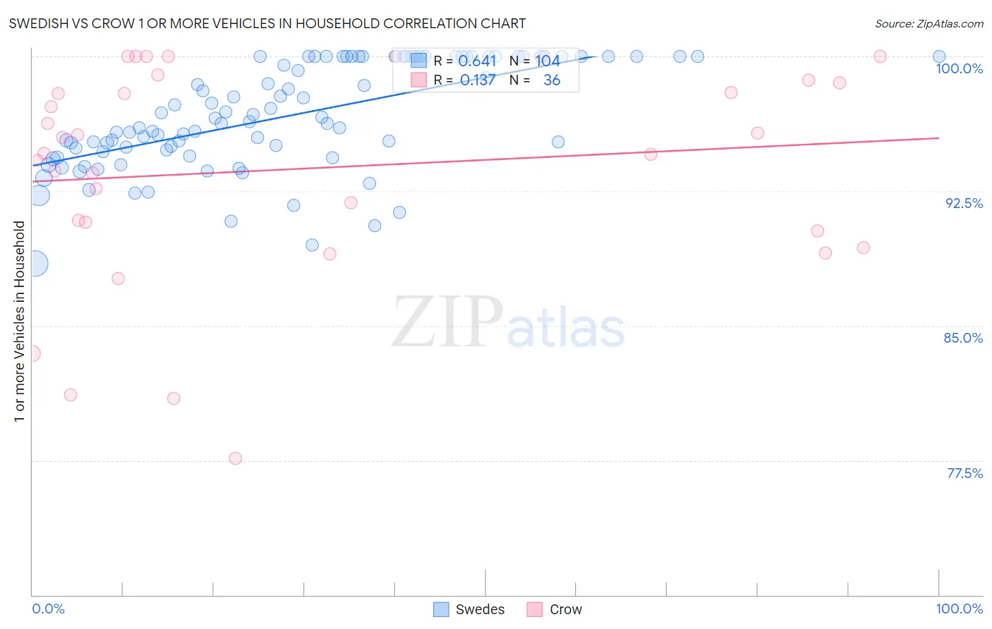 Swedish vs Crow 1 or more Vehicles in Household