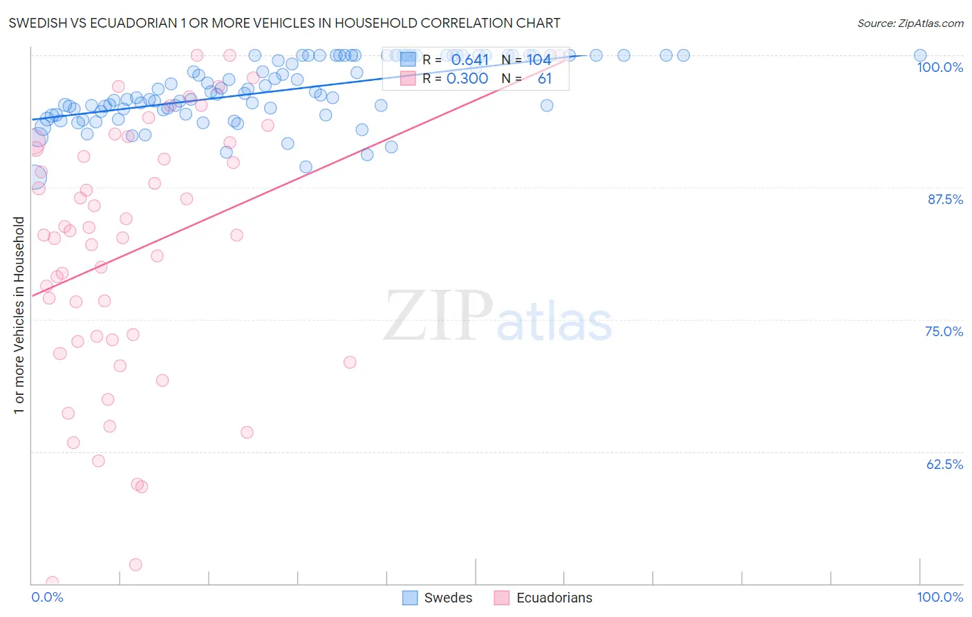 Swedish vs Ecuadorian 1 or more Vehicles in Household