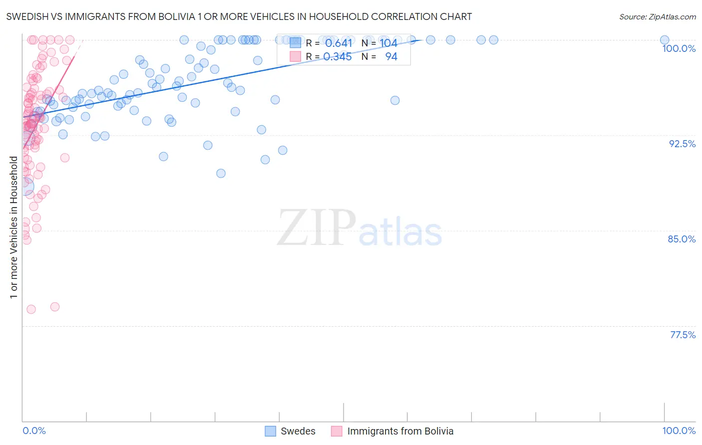 Swedish vs Immigrants from Bolivia 1 or more Vehicles in Household