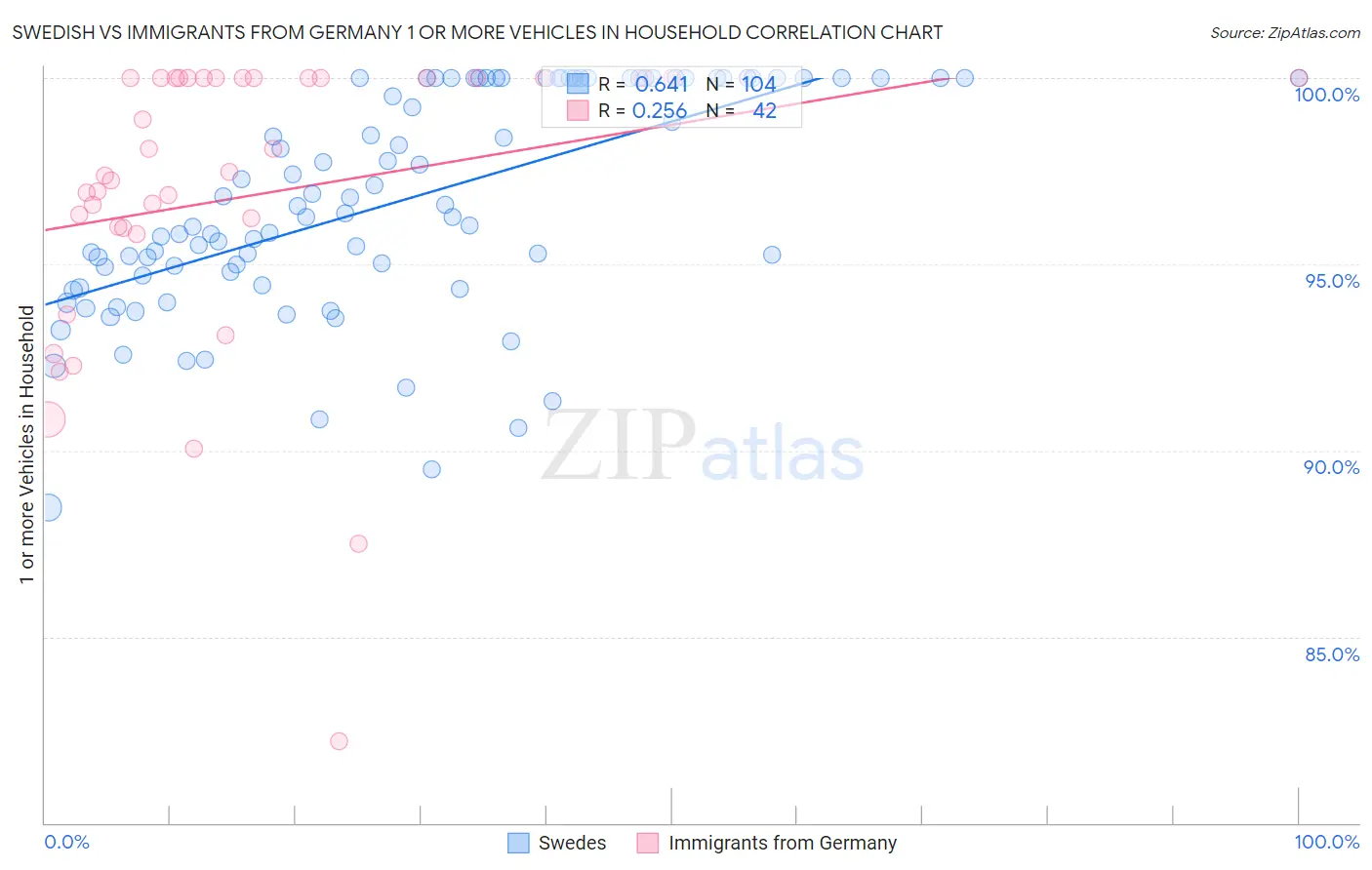 Swedish vs Immigrants from Germany 1 or more Vehicles in Household
