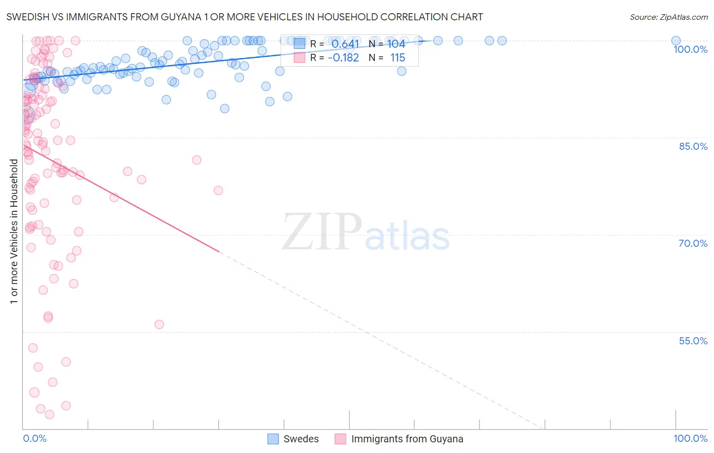 Swedish vs Immigrants from Guyana 1 or more Vehicles in Household