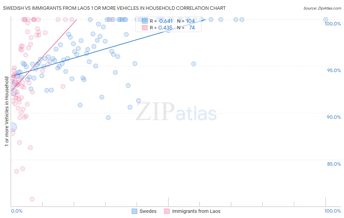 Swedish vs Immigrants from Laos 1 or more Vehicles in Household