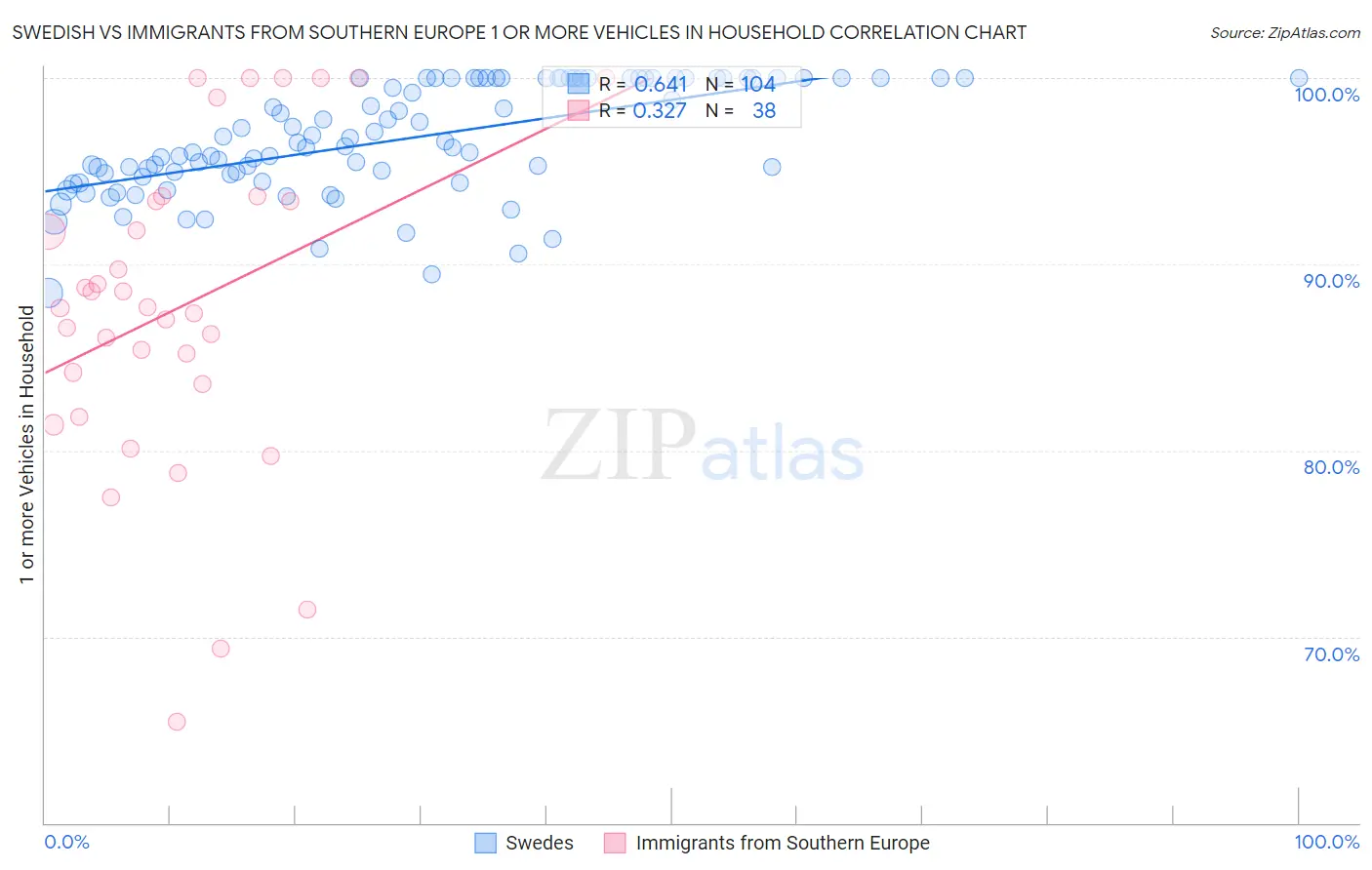 Swedish vs Immigrants from Southern Europe 1 or more Vehicles in Household