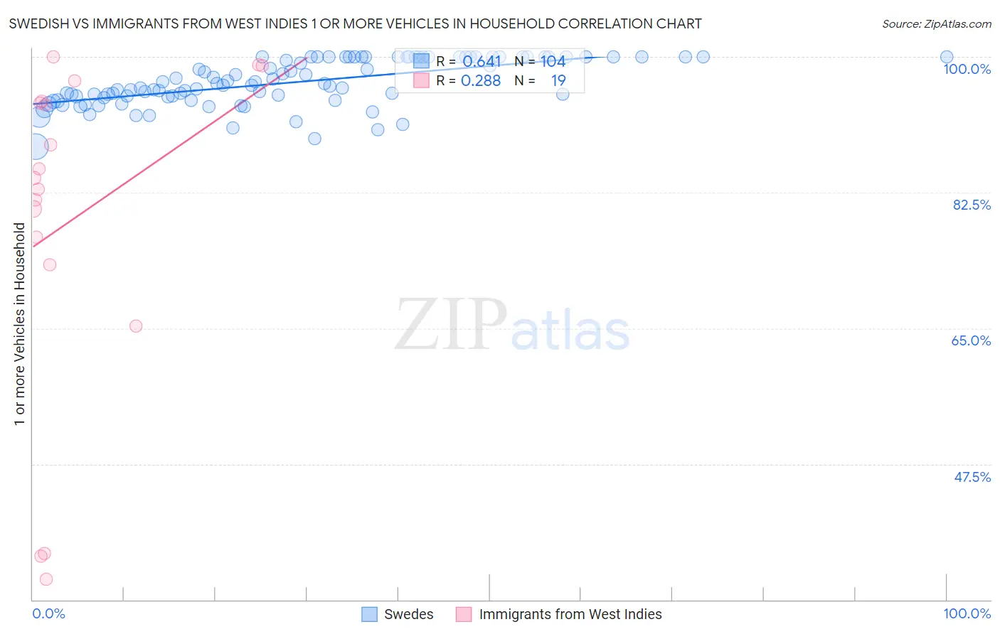 Swedish vs Immigrants from West Indies 1 or more Vehicles in Household