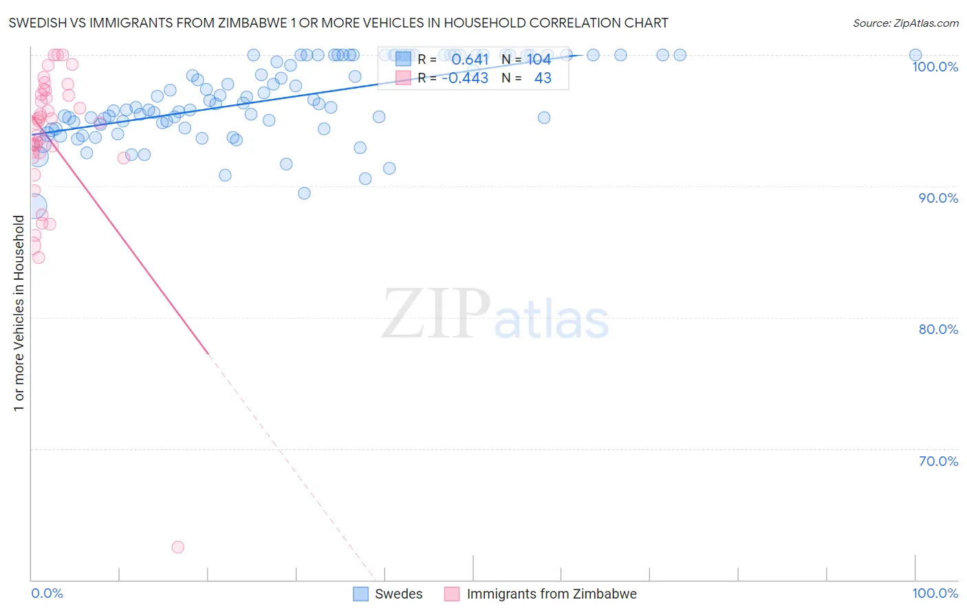 Swedish vs Immigrants from Zimbabwe 1 or more Vehicles in Household