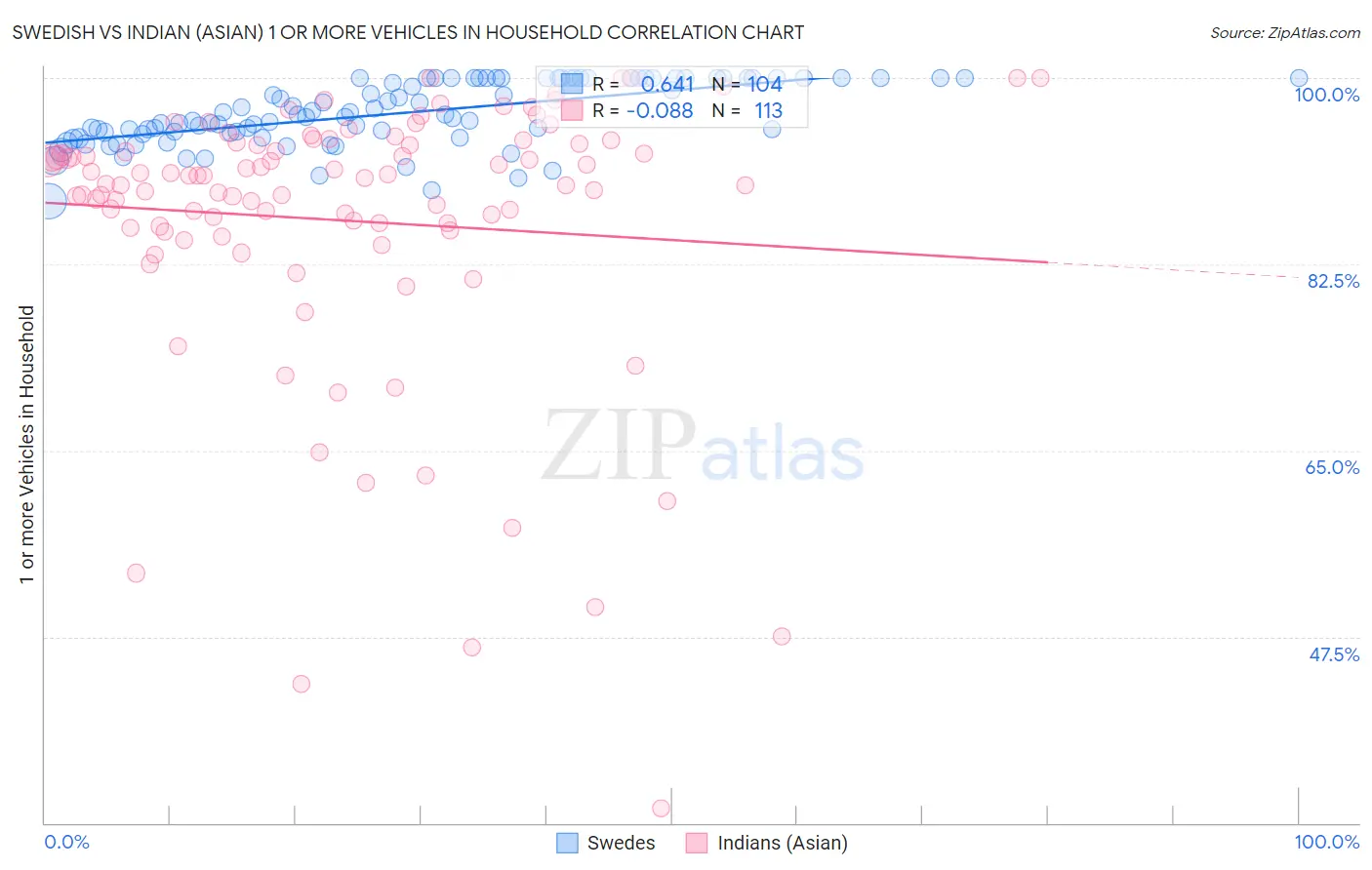 Swedish vs Indian (Asian) 1 or more Vehicles in Household