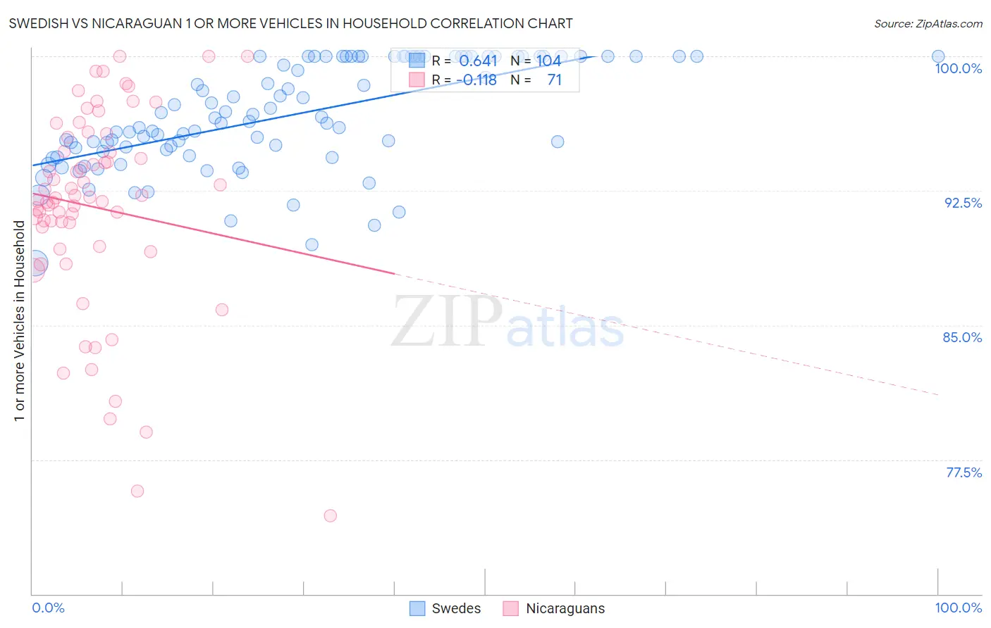 Swedish vs Nicaraguan 1 or more Vehicles in Household