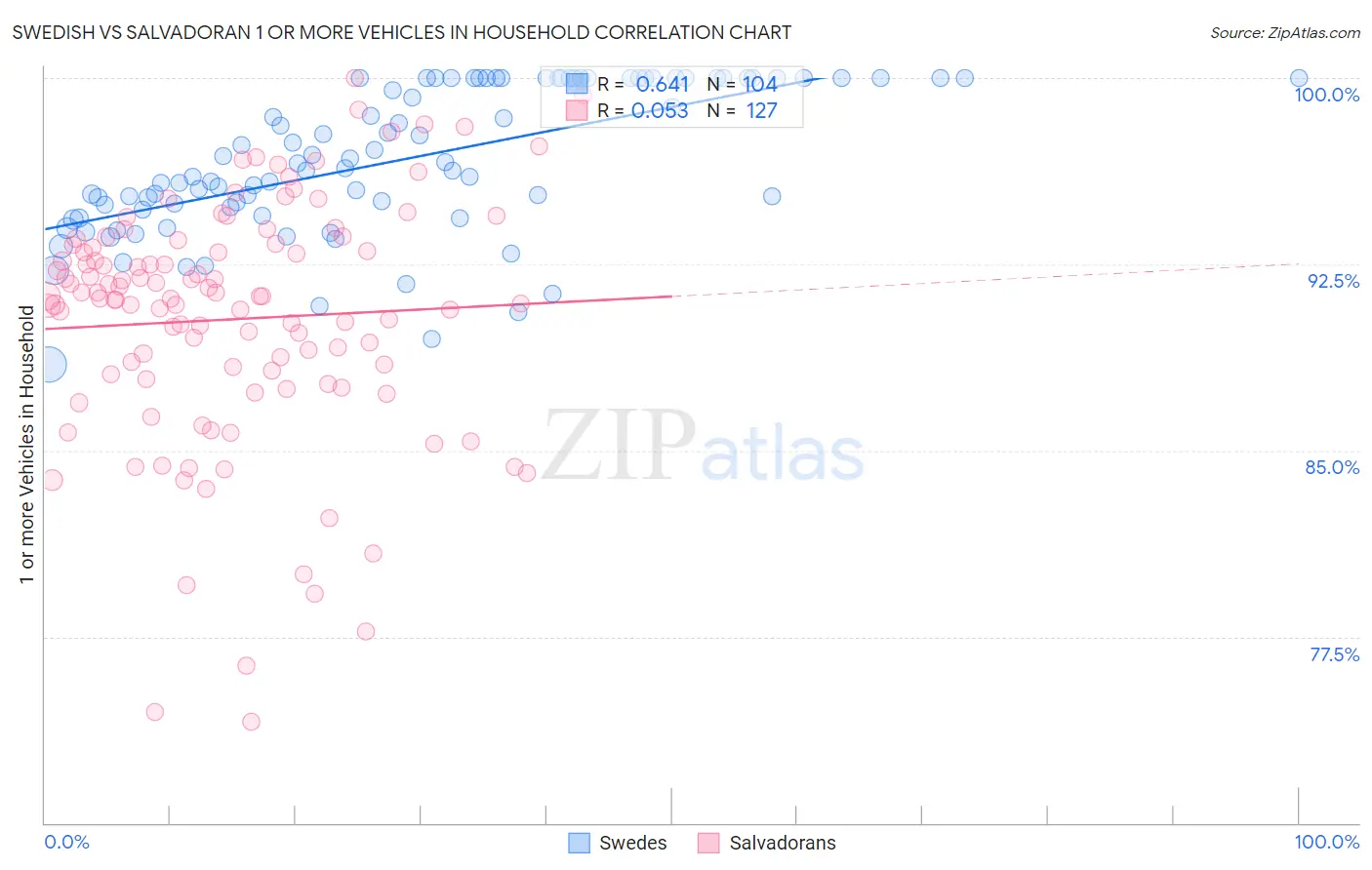 Swedish vs Salvadoran 1 or more Vehicles in Household