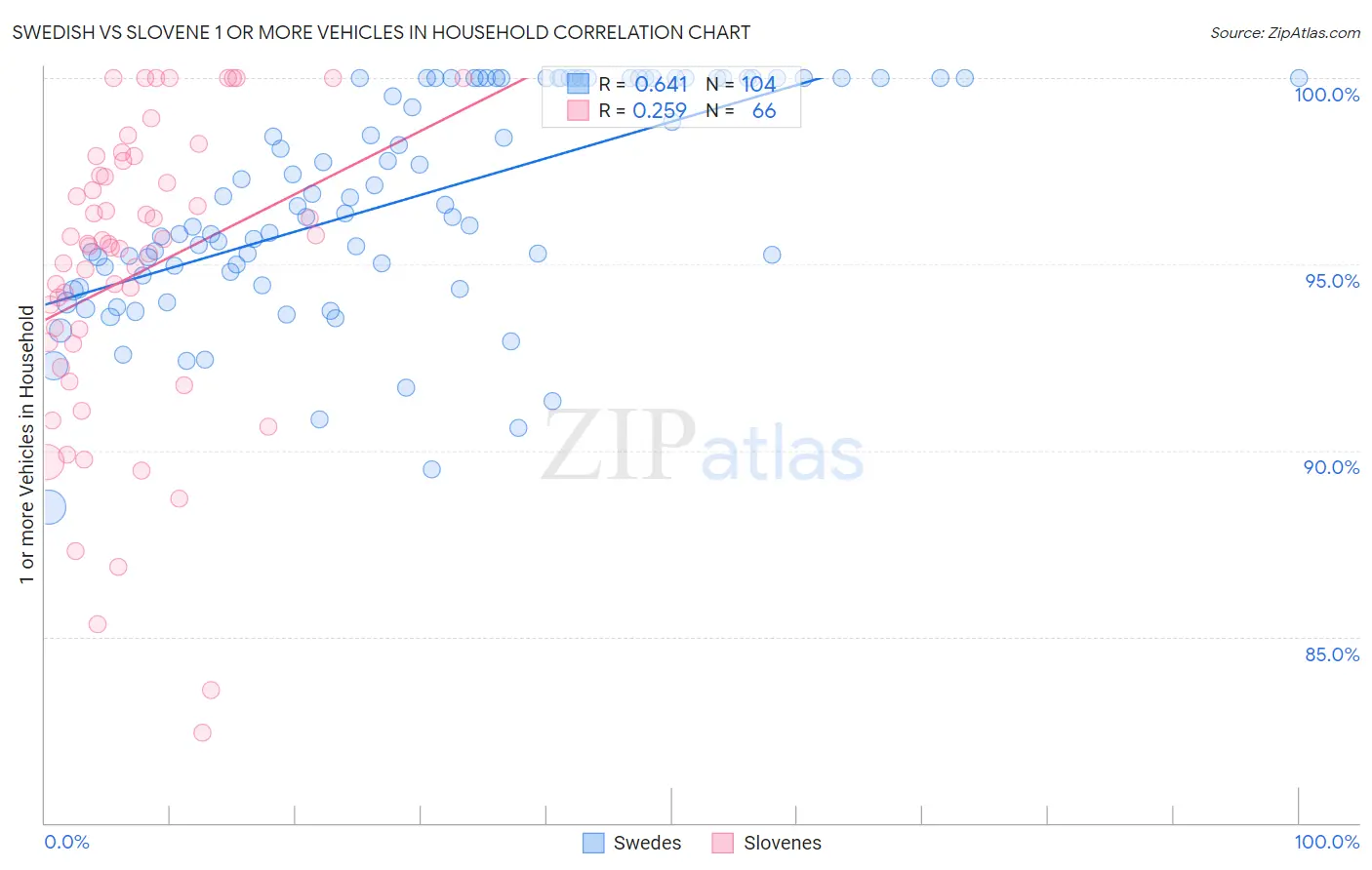 Swedish vs Slovene 1 or more Vehicles in Household