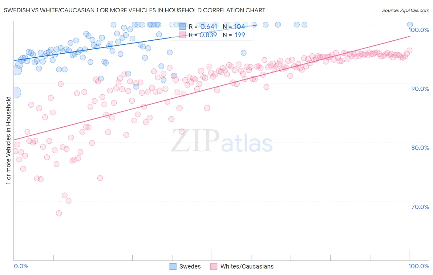 Swedish vs White/Caucasian 1 or more Vehicles in Household