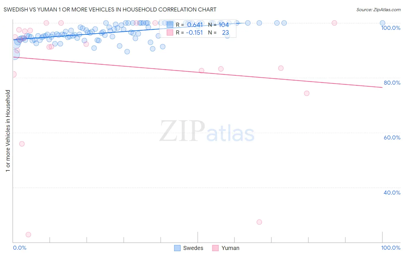 Swedish vs Yuman 1 or more Vehicles in Household