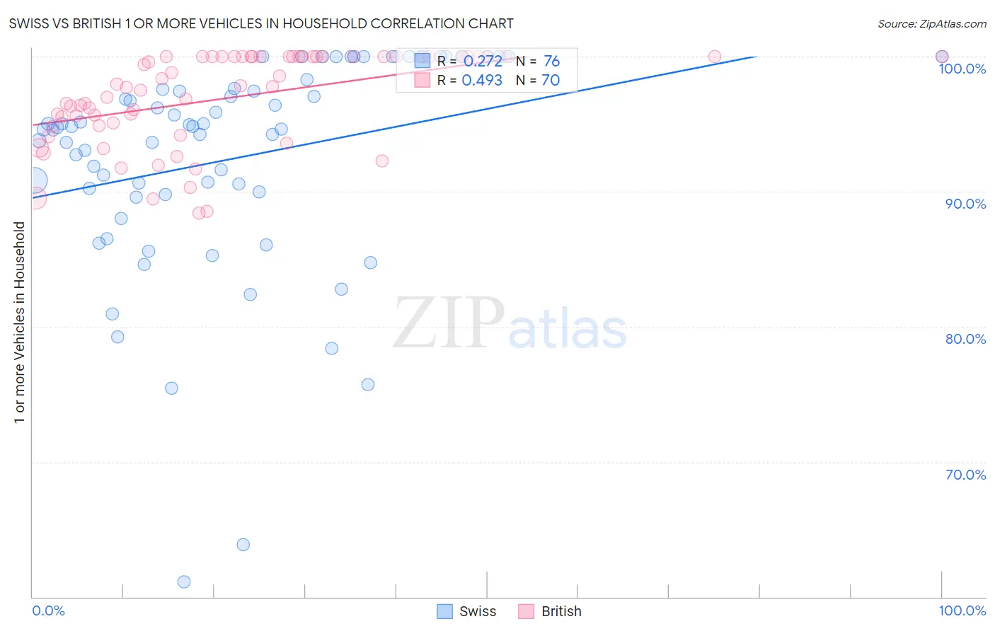 Swiss vs British 1 or more Vehicles in Household