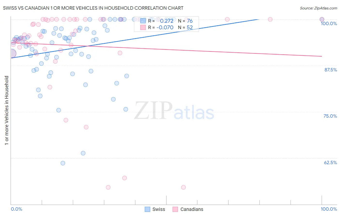 Swiss vs Canadian 1 or more Vehicles in Household