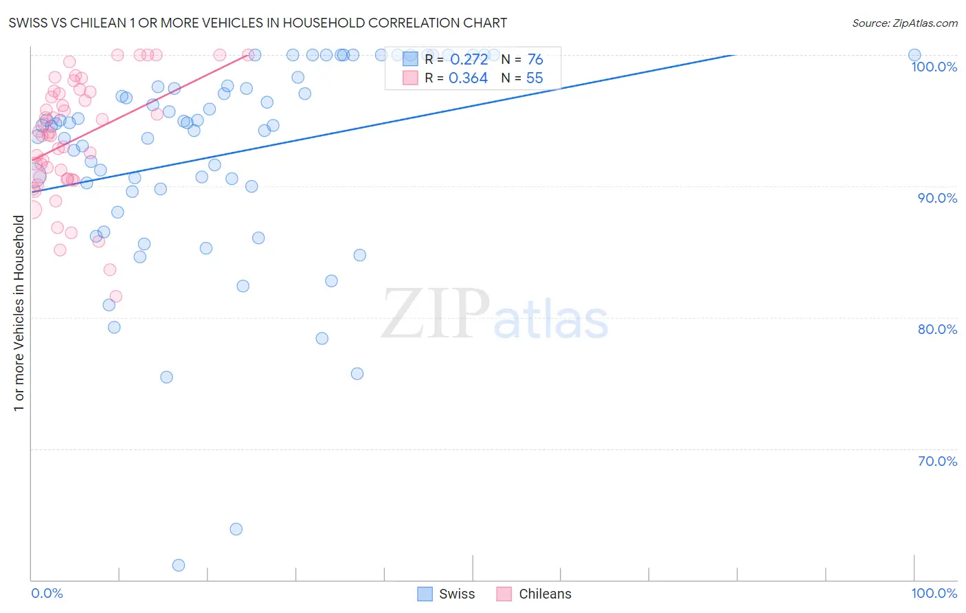 Swiss vs Chilean 1 or more Vehicles in Household