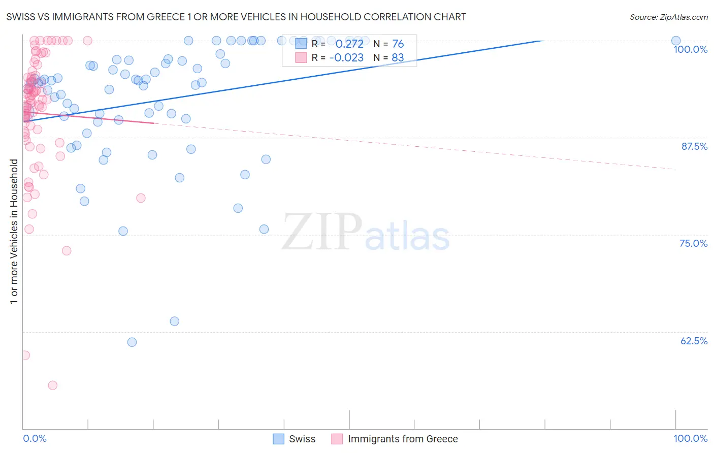 Swiss vs Immigrants from Greece 1 or more Vehicles in Household