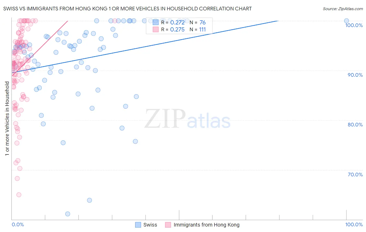 Swiss vs Immigrants from Hong Kong 1 or more Vehicles in Household