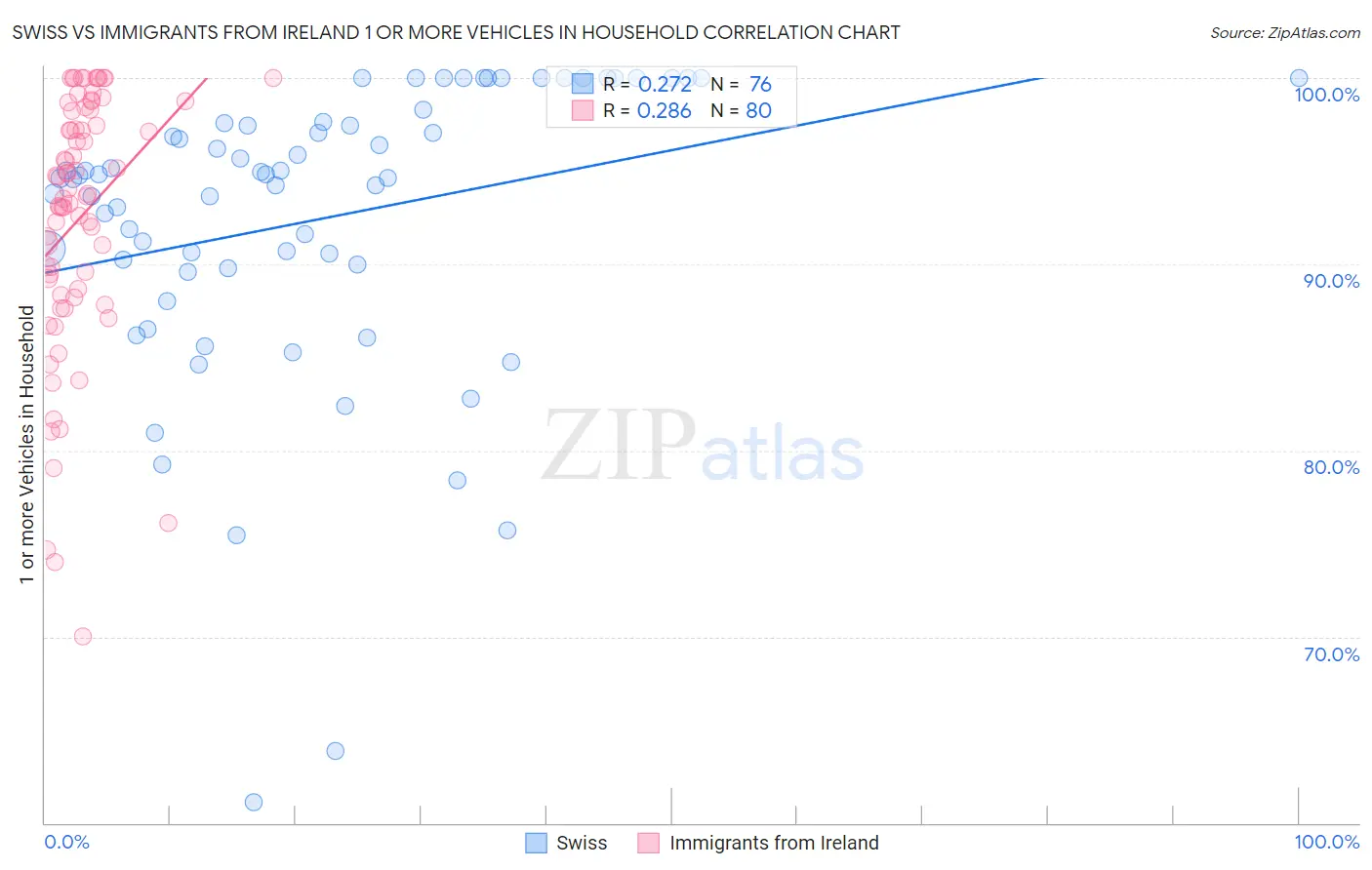 Swiss vs Immigrants from Ireland 1 or more Vehicles in Household