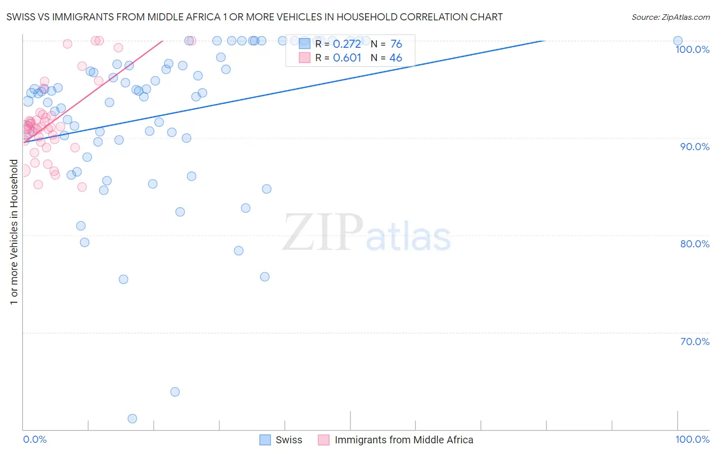 Swiss vs Immigrants from Middle Africa 1 or more Vehicles in Household