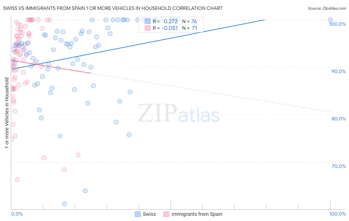 Swiss vs Immigrants from Spain 1 or more Vehicles in Household