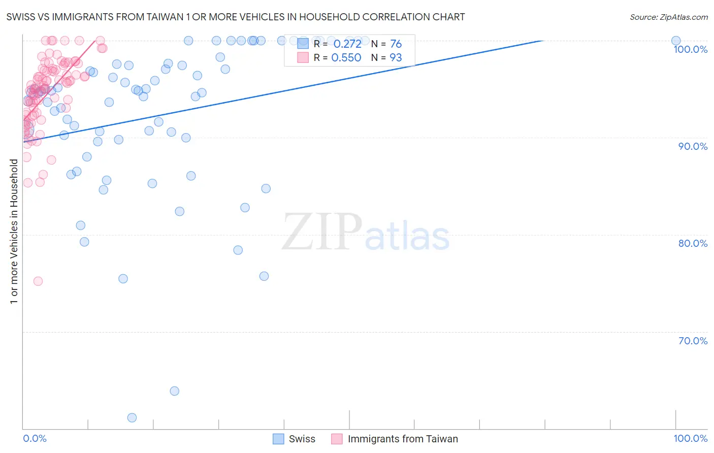 Swiss vs Immigrants from Taiwan 1 or more Vehicles in Household