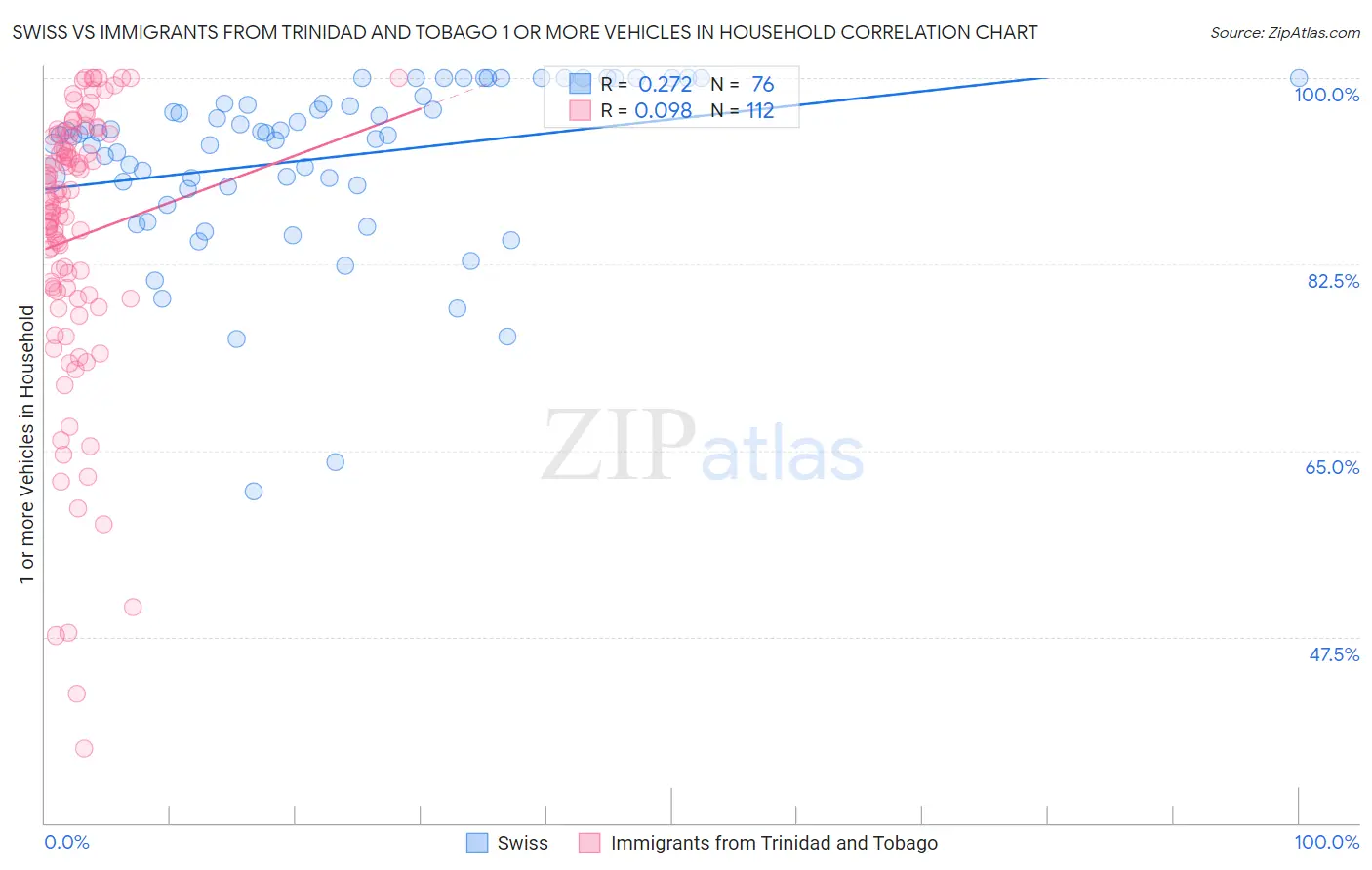 Swiss vs Immigrants from Trinidad and Tobago 1 or more Vehicles in Household