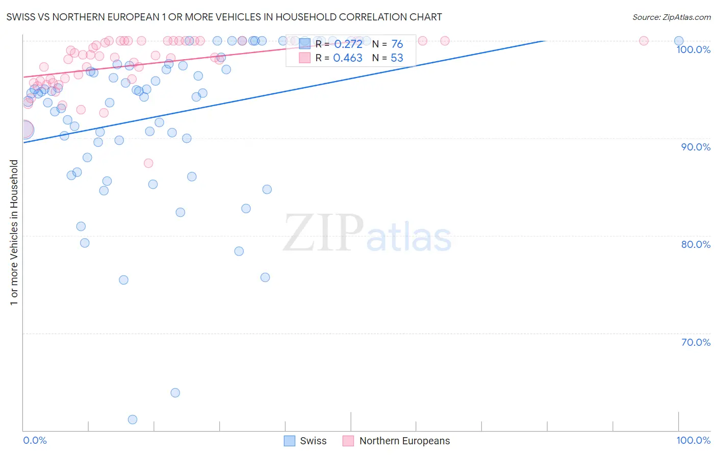 Swiss vs Northern European 1 or more Vehicles in Household