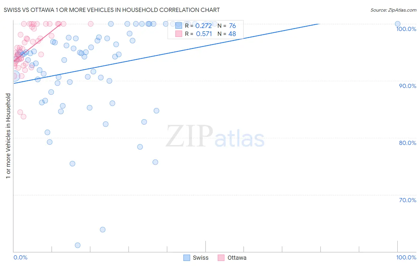 Swiss vs Ottawa 1 or more Vehicles in Household