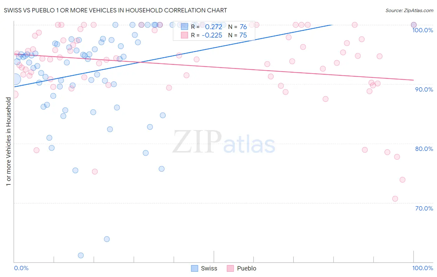 Swiss vs Pueblo 1 or more Vehicles in Household