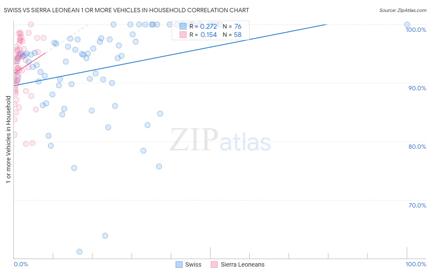 Swiss vs Sierra Leonean 1 or more Vehicles in Household