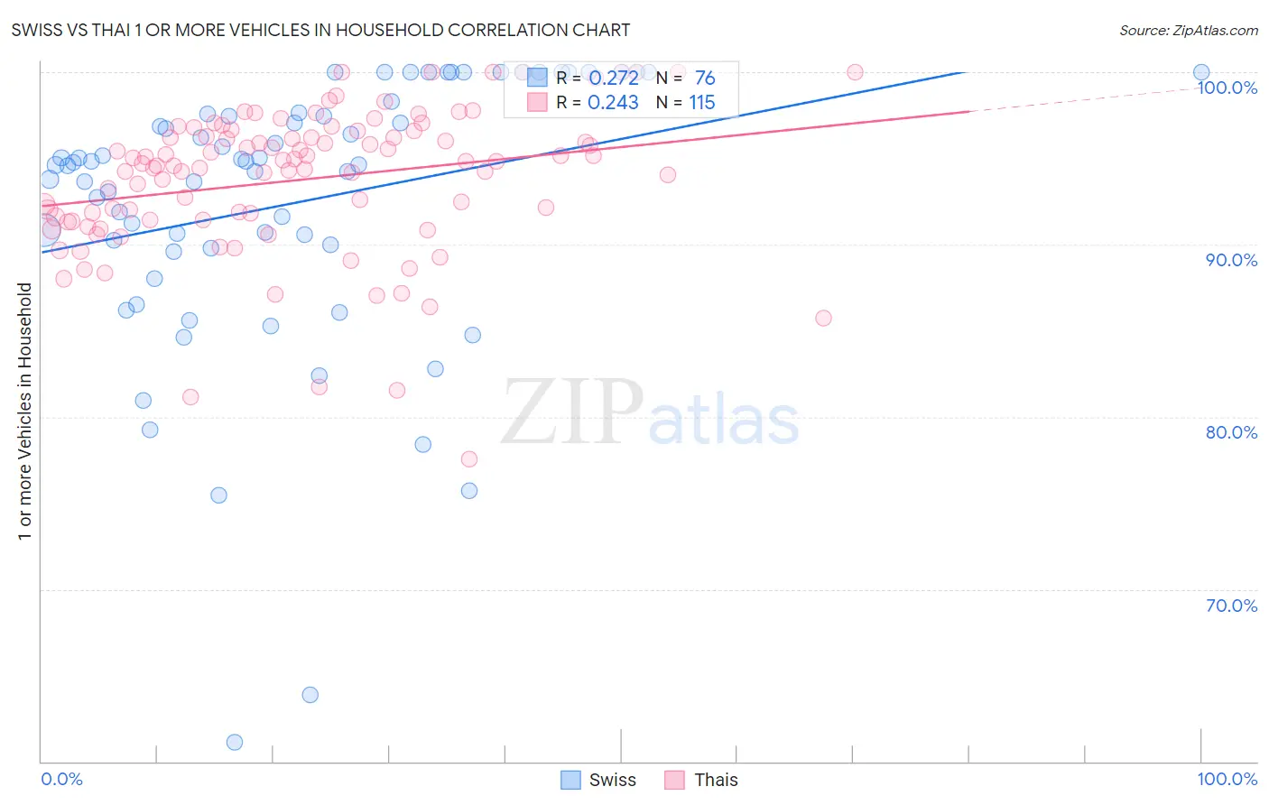 Swiss vs Thai 1 or more Vehicles in Household