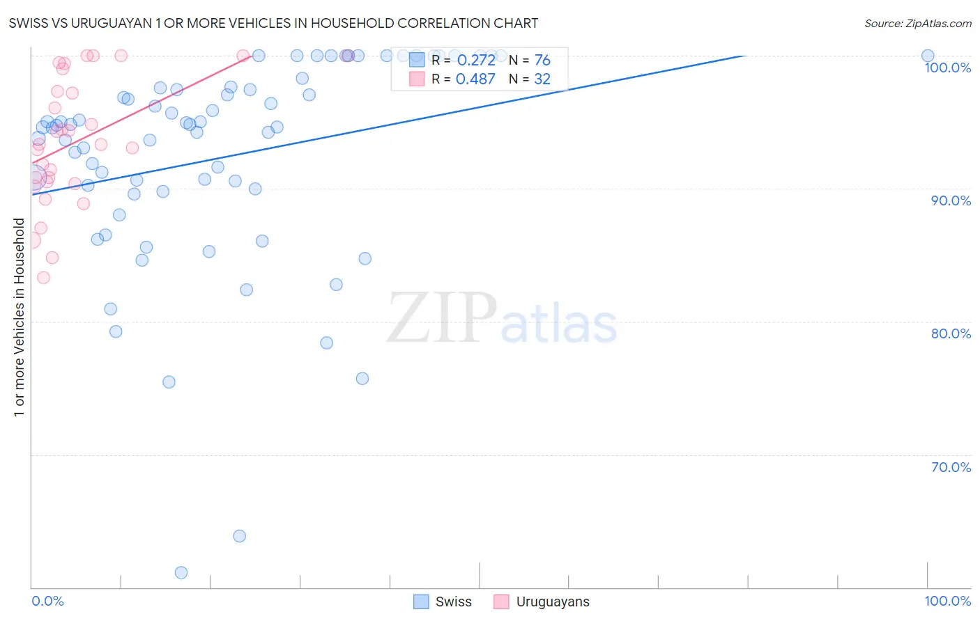 Swiss vs Uruguayan 1 or more Vehicles in Household