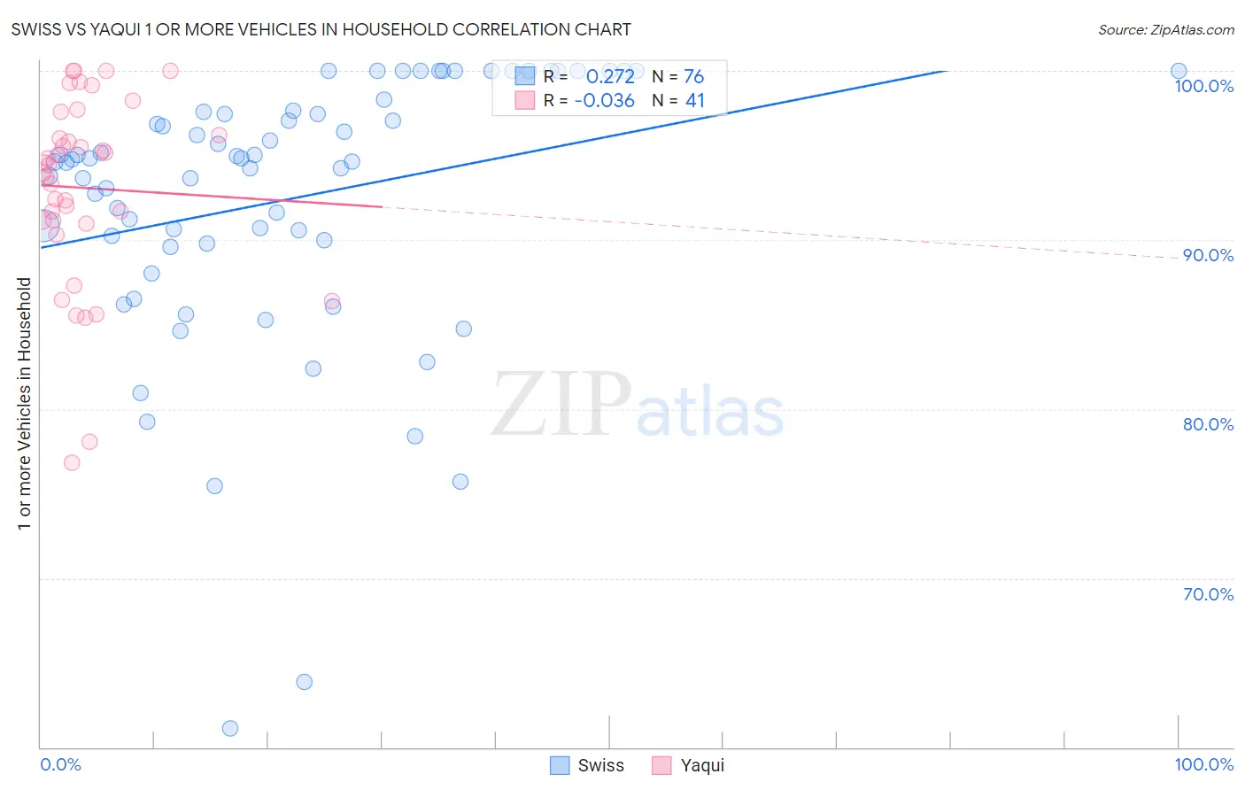 Swiss vs Yaqui 1 or more Vehicles in Household