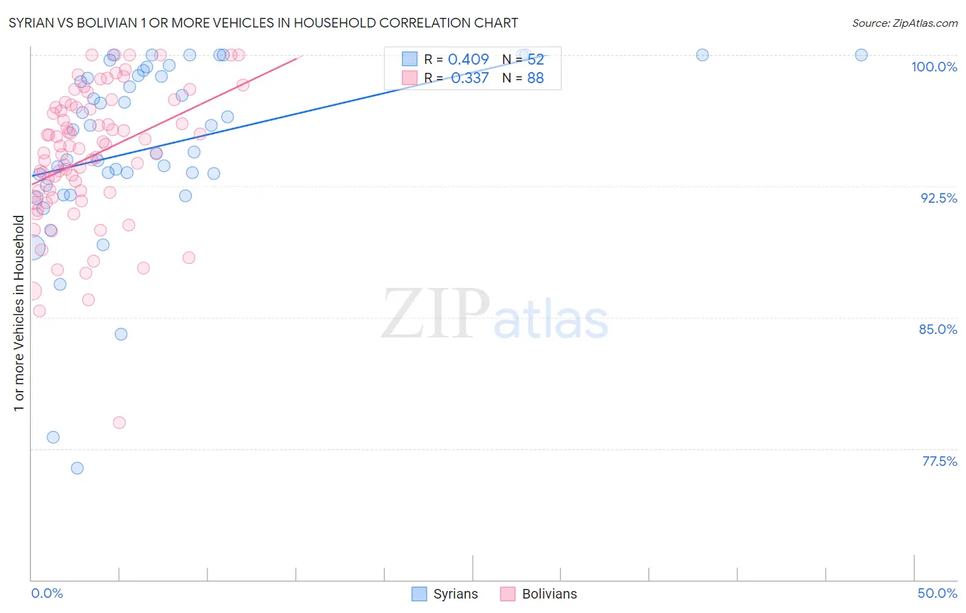 Syrian vs Bolivian 1 or more Vehicles in Household