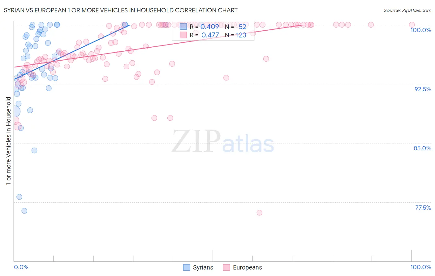 Syrian vs European 1 or more Vehicles in Household