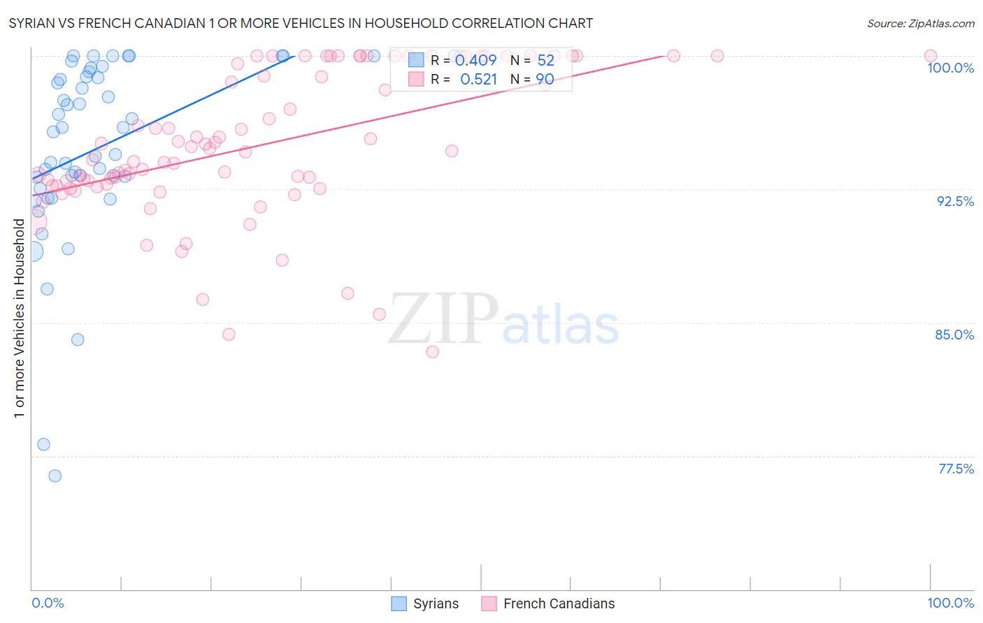 Syrian vs French Canadian 1 or more Vehicles in Household