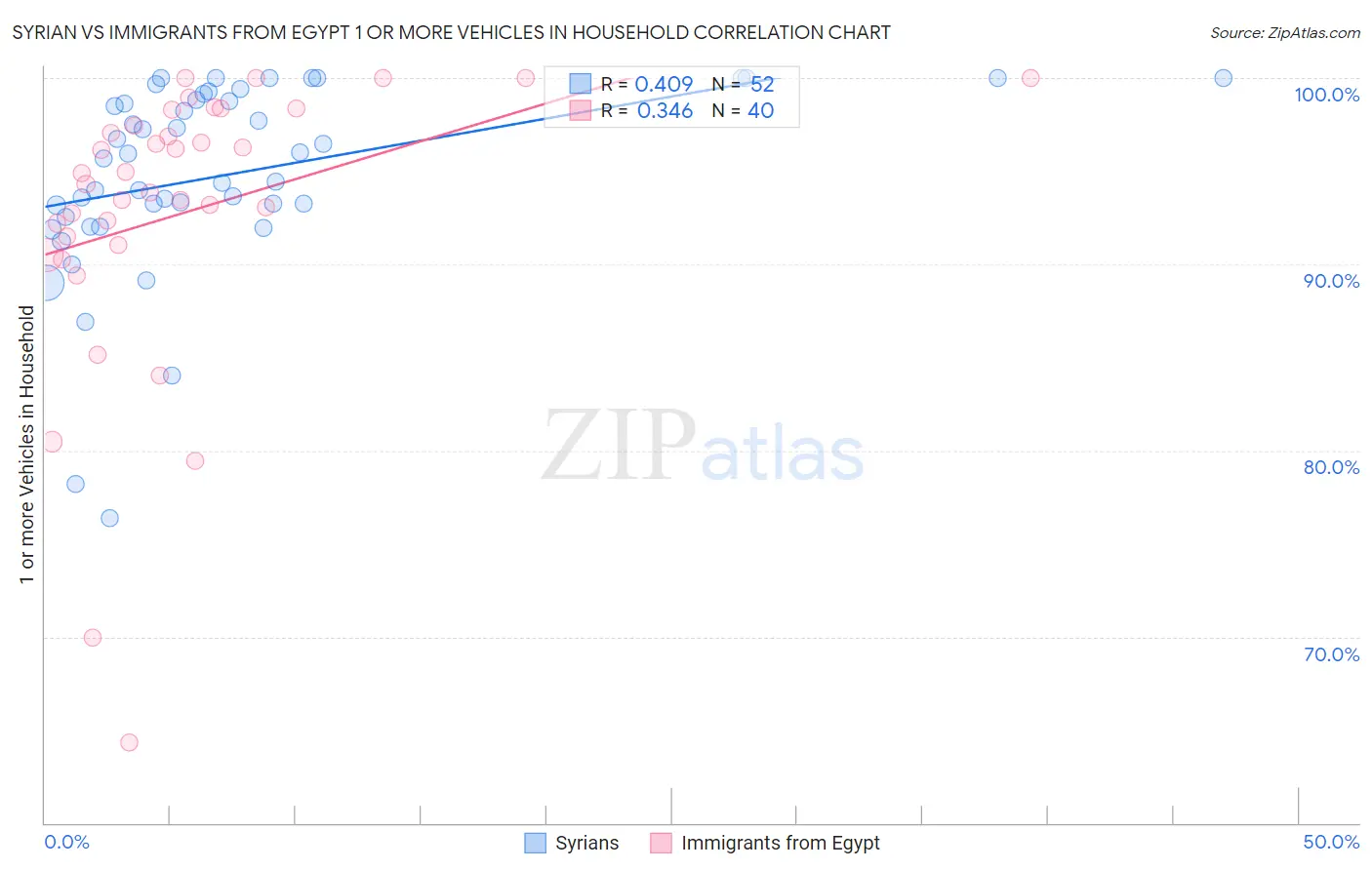 Syrian vs Immigrants from Egypt 1 or more Vehicles in Household