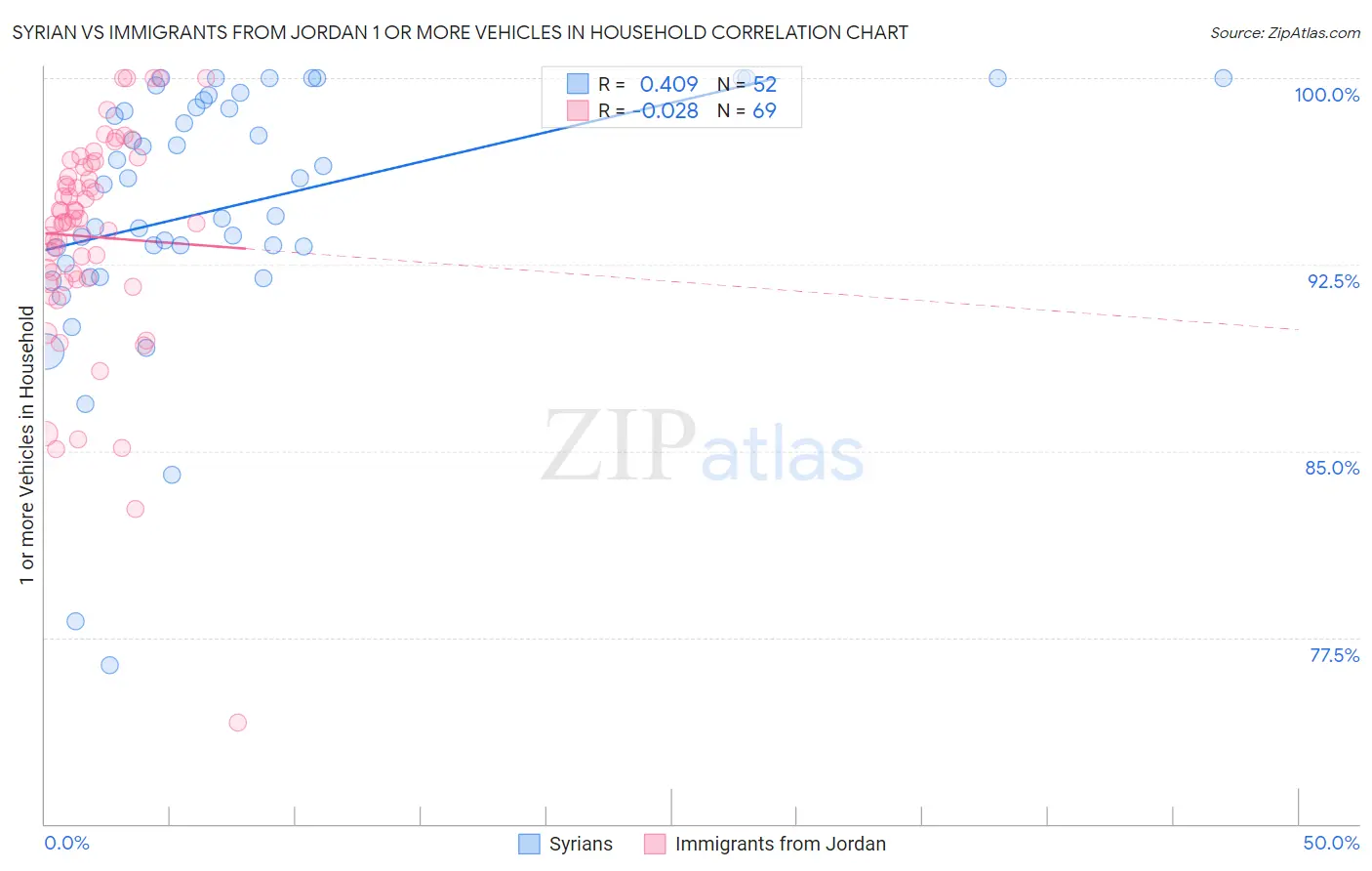 Syrian vs Immigrants from Jordan 1 or more Vehicles in Household