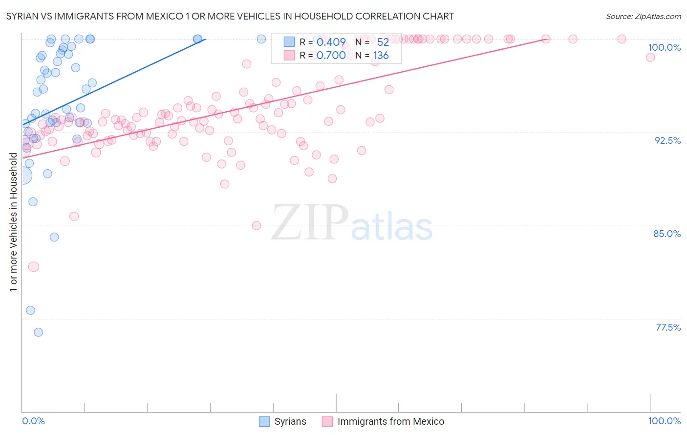 Syrian vs Immigrants from Mexico 1 or more Vehicles in Household