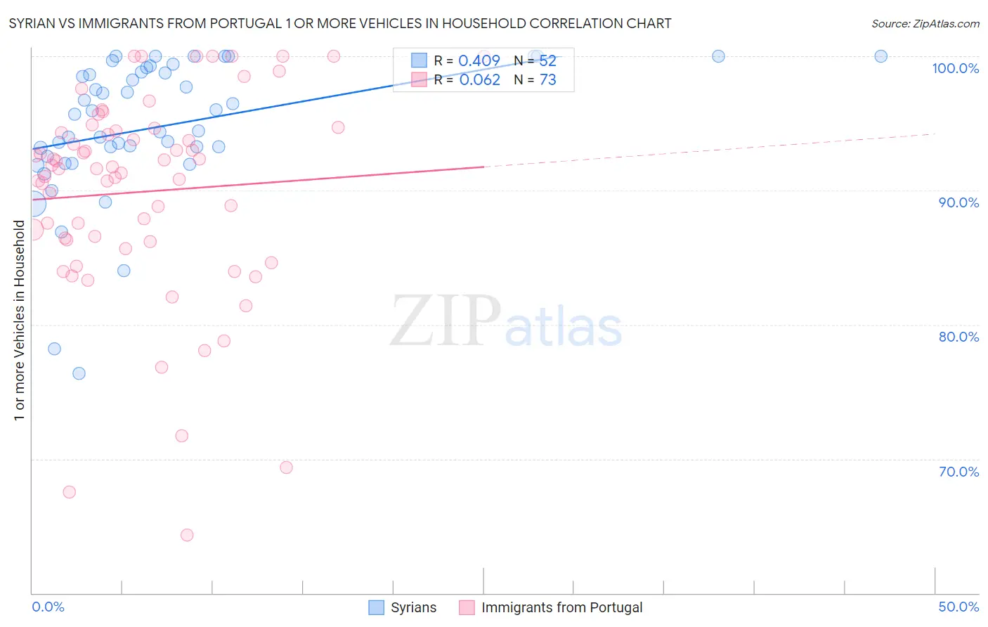 Syrian vs Immigrants from Portugal 1 or more Vehicles in Household