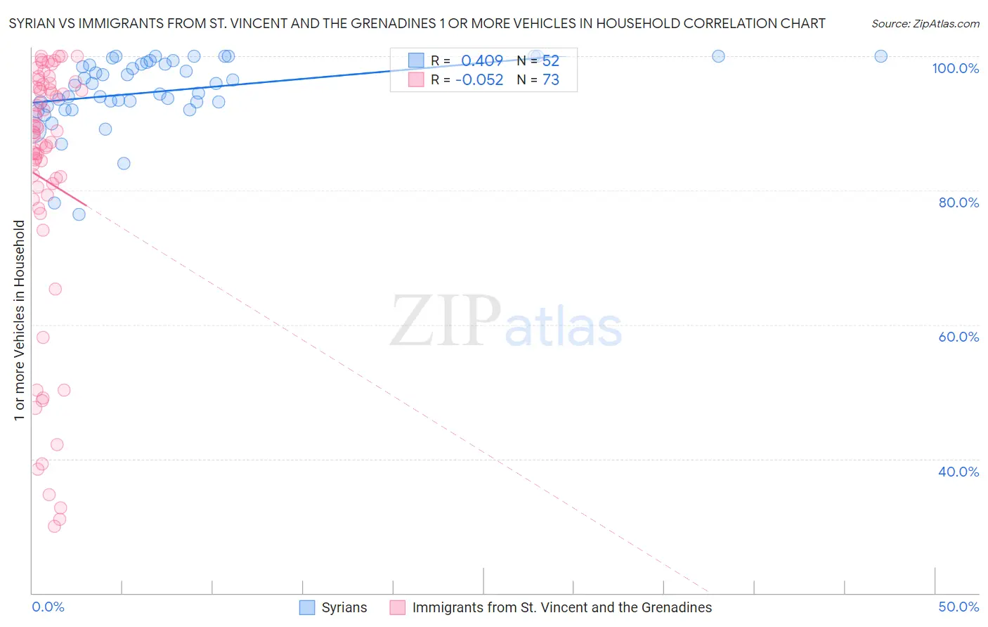 Syrian vs Immigrants from St. Vincent and the Grenadines 1 or more Vehicles in Household