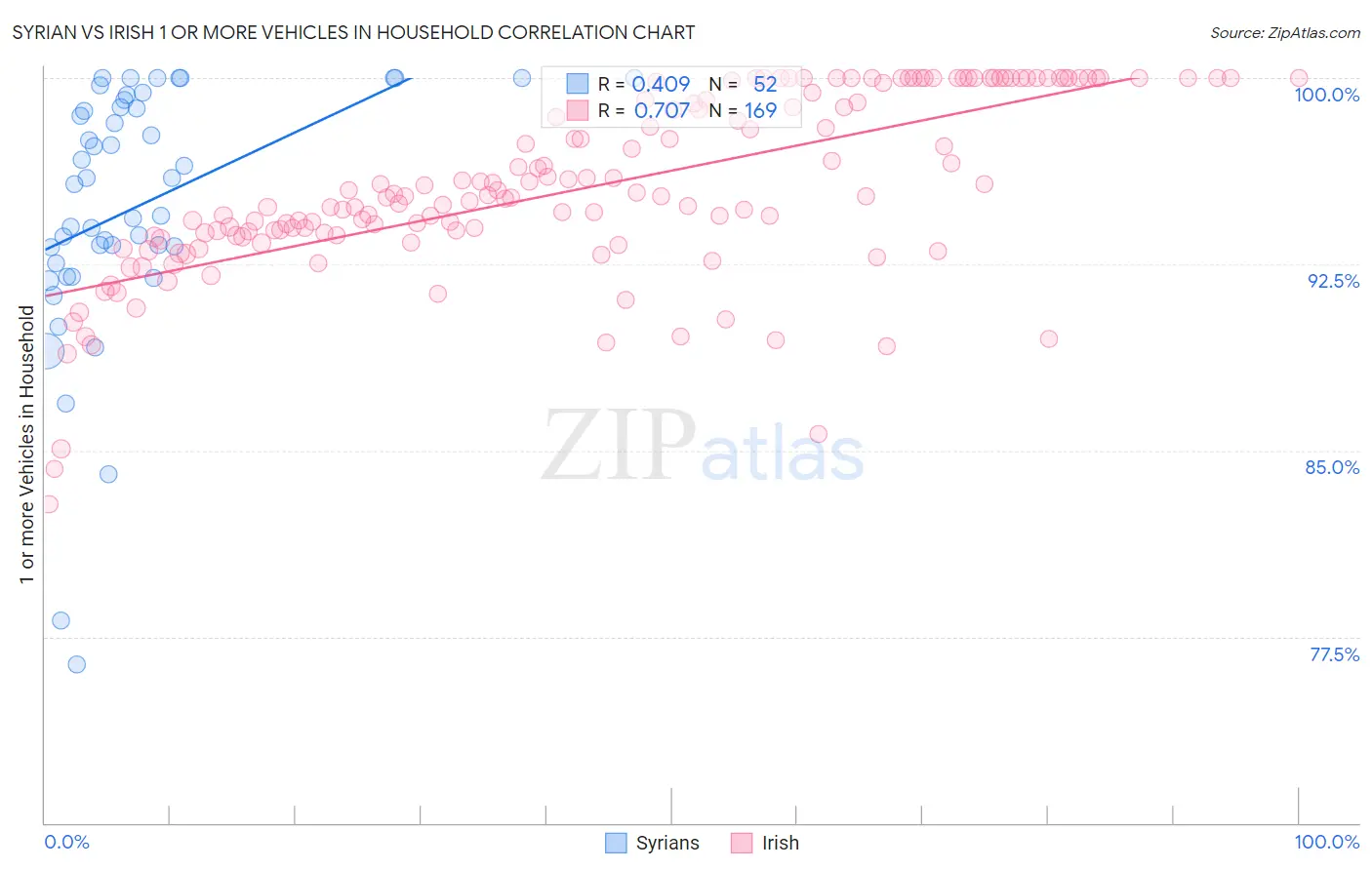 Syrian vs Irish 1 or more Vehicles in Household