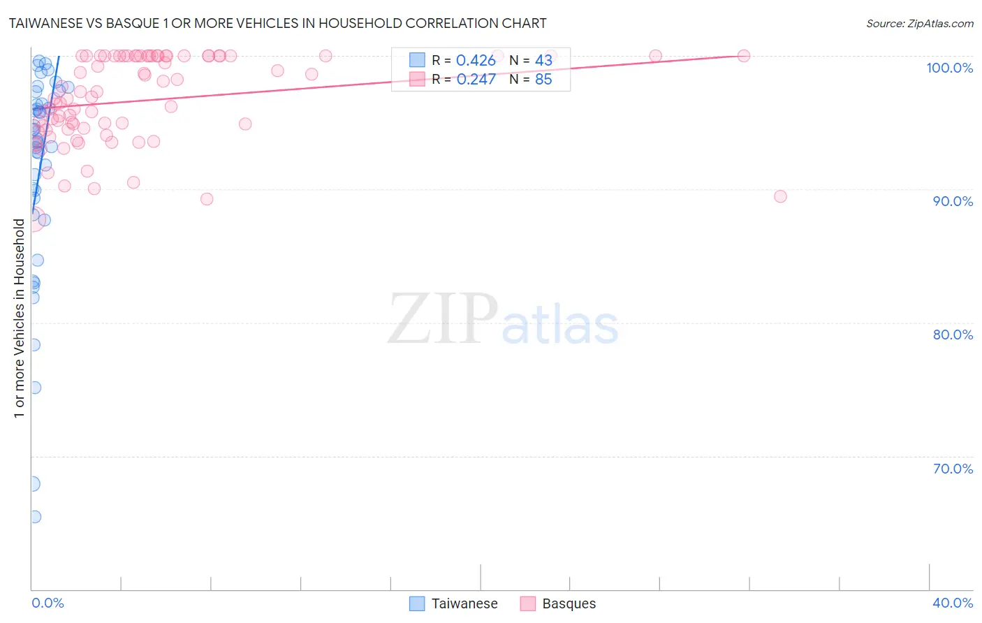 Taiwanese vs Basque 1 or more Vehicles in Household