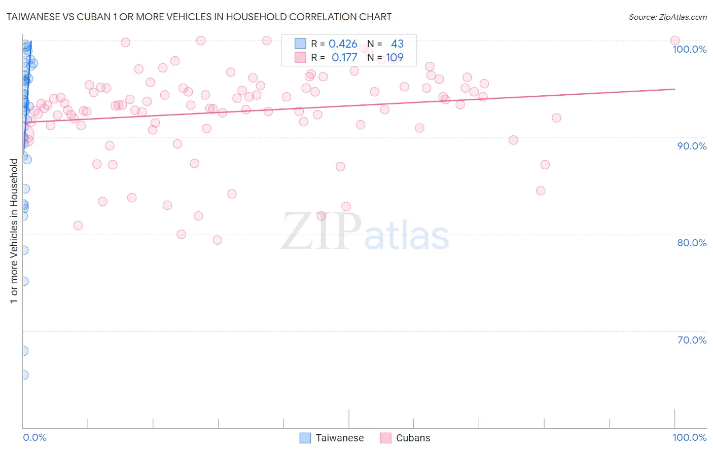 Taiwanese vs Cuban 1 or more Vehicles in Household