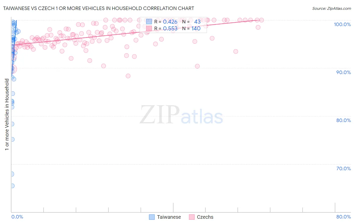 Taiwanese vs Czech 1 or more Vehicles in Household