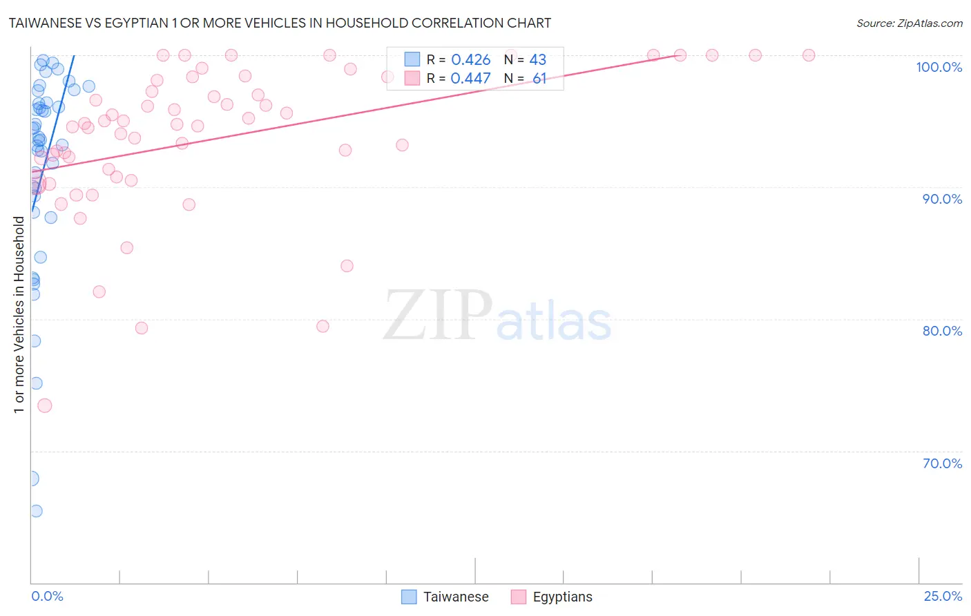 Taiwanese vs Egyptian 1 or more Vehicles in Household