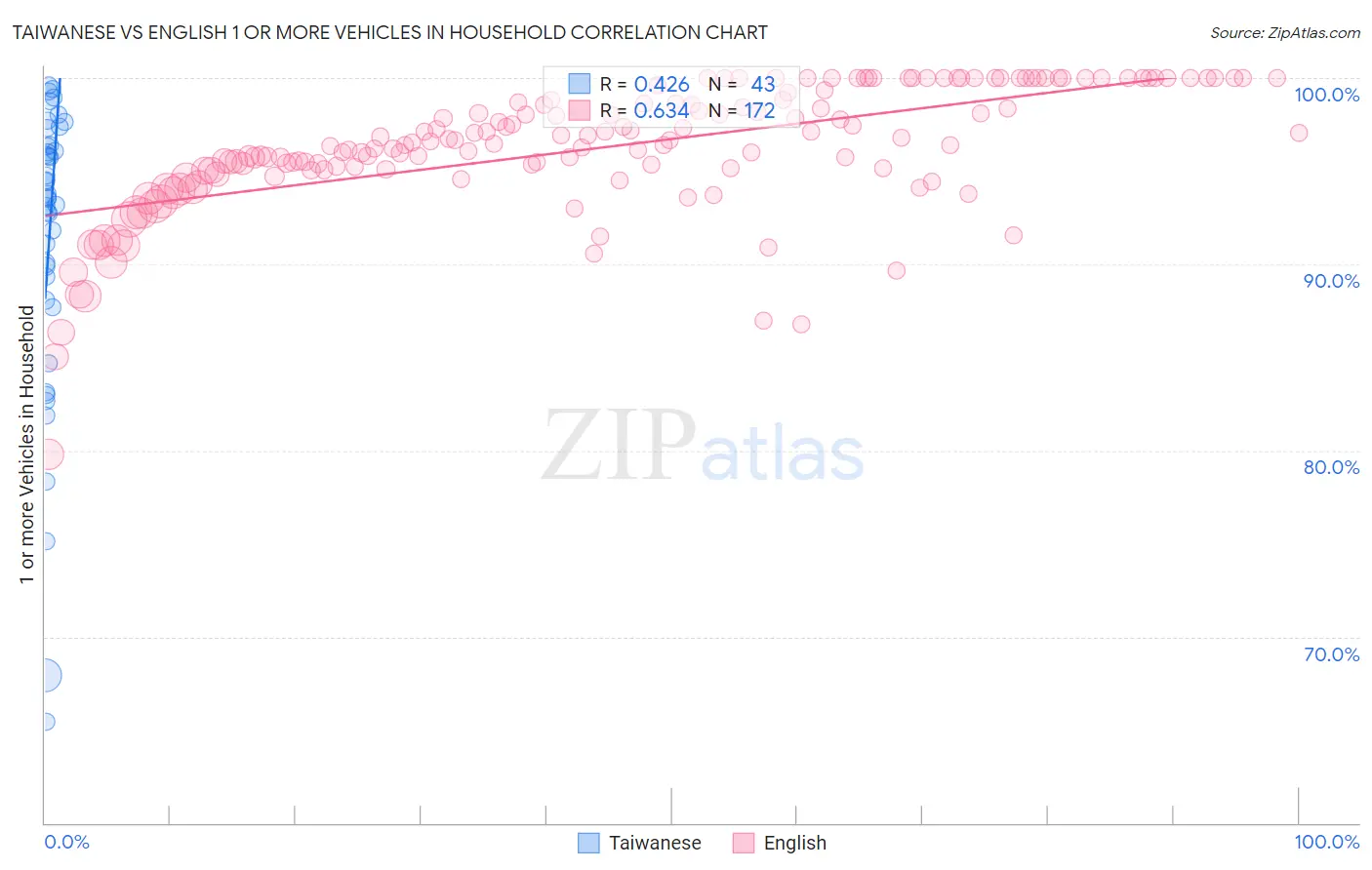 Taiwanese vs English 1 or more Vehicles in Household