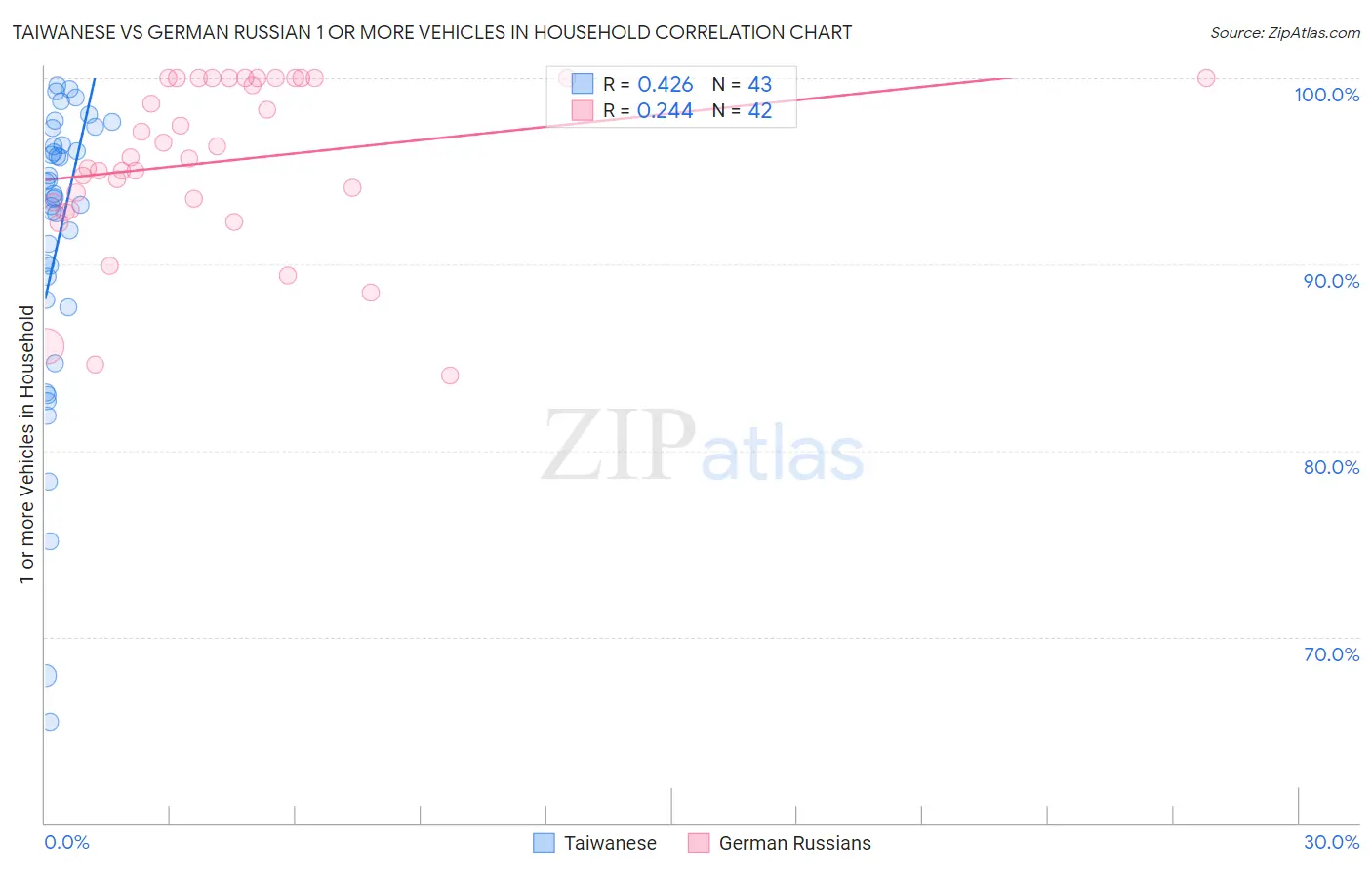 Taiwanese vs German Russian 1 or more Vehicles in Household