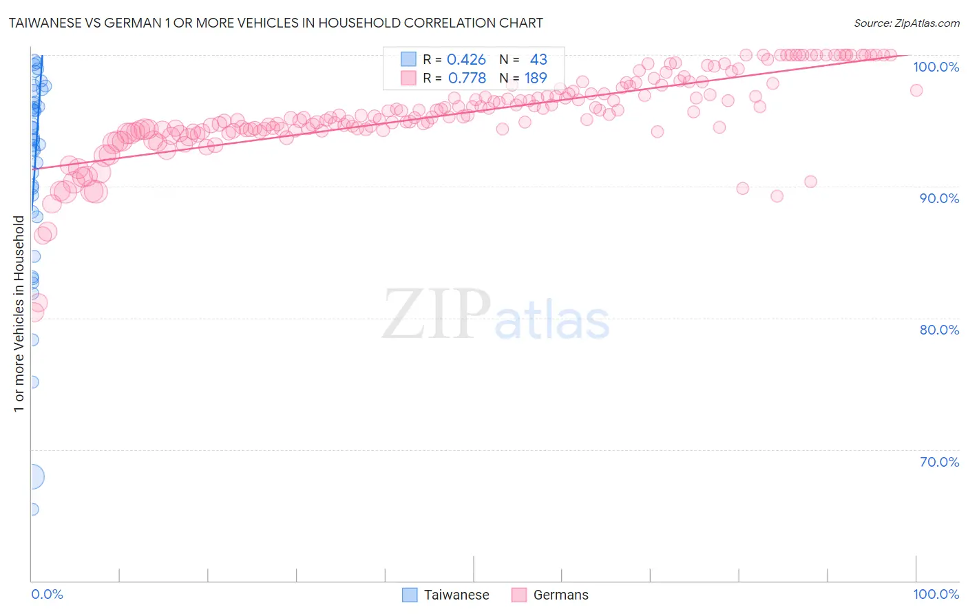 Taiwanese vs German 1 or more Vehicles in Household