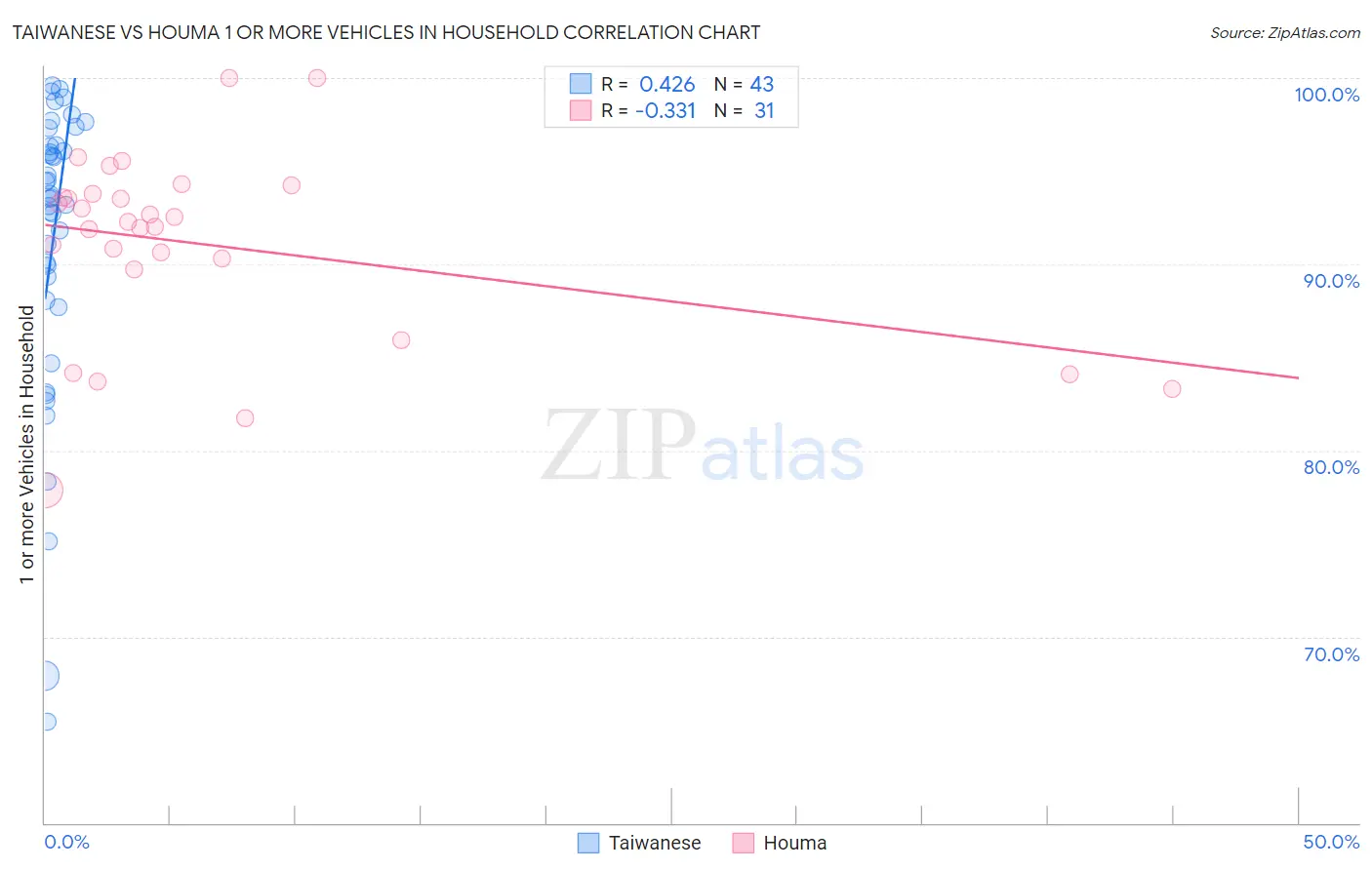 Taiwanese vs Houma 1 or more Vehicles in Household