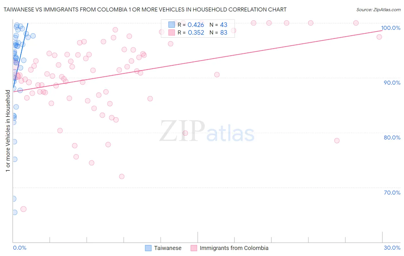 Taiwanese vs Immigrants from Colombia 1 or more Vehicles in Household